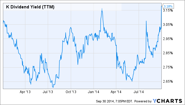 After The Recent Pullback, Kellogg Is A Buy For Dividend Growth ...