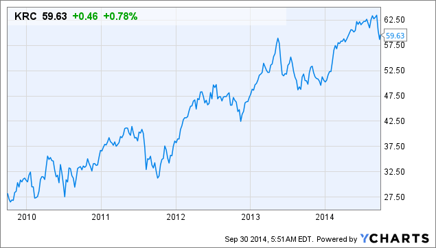 Why I'm Long Kilroy Realty Corporation (NYSE:KRC) | Seeking Alpha