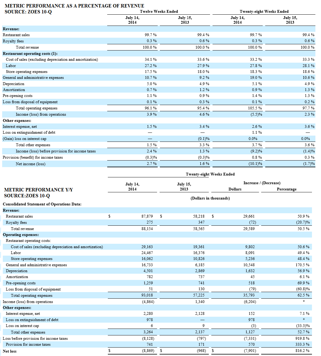 Zoe's Kitchen Serves Up Another Quarter Of Comfort Food (NYSEZOES