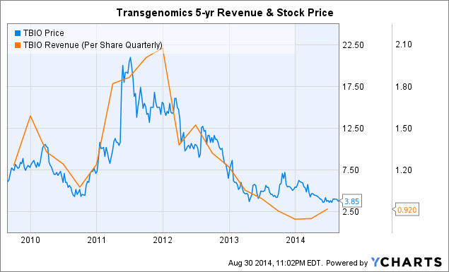 Tbio Stock Chart