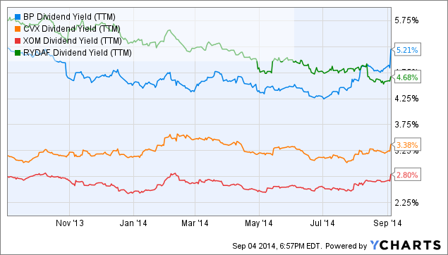 Update: BP Judgment Does Not Change Our Very Bullish Outlook (NYSE:BP ...