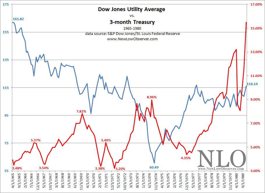 Utility Stocks And Rising Interest Rates Seeking Alpha
