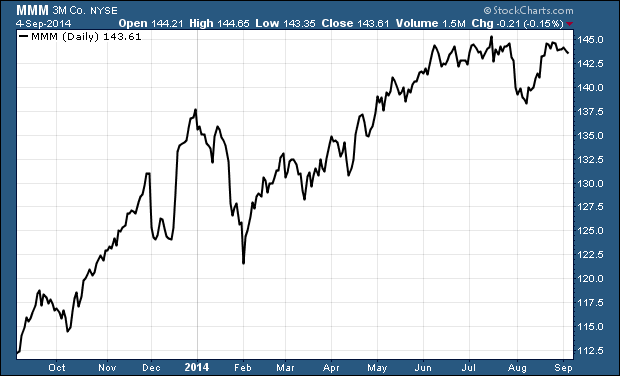 3M Company Seems Overvalued Relative To Historical Averages (NYSE:MMM ...