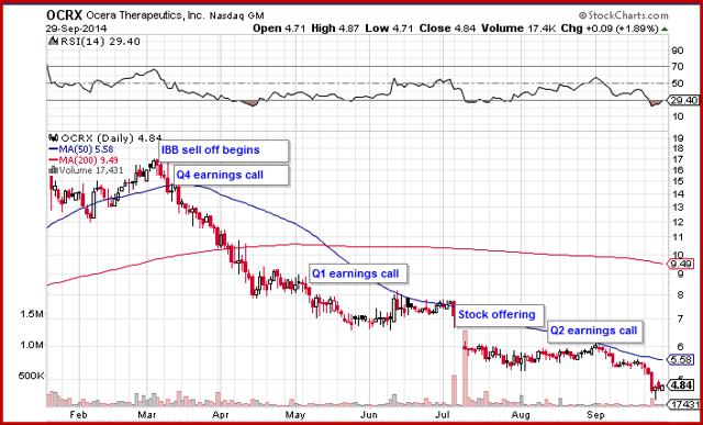 Ocera Therapeutics Finally Ready To Reward Investors Nasdaq Ocrx Seeking Alpha