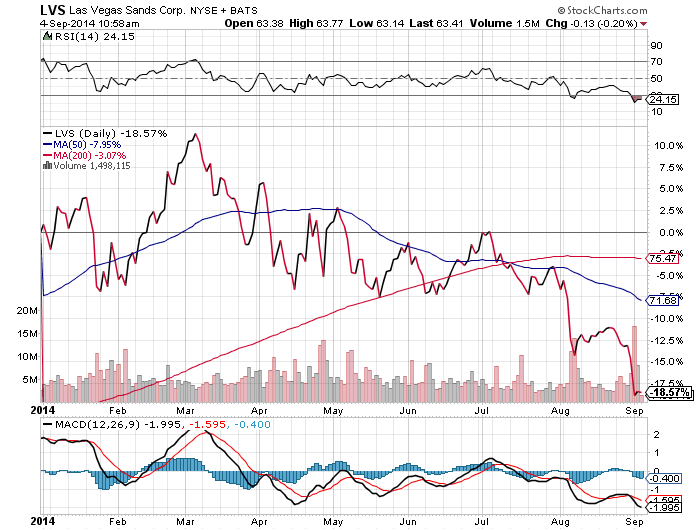 Las Vegas Sands Asia Exposure Offers More Growth Ahead (NYSELVS