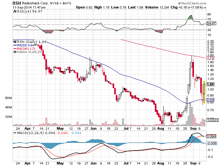 Why RadioShack Is Worth Avoiding (NYSERSHDEFUNCT1259) Seeking Alpha