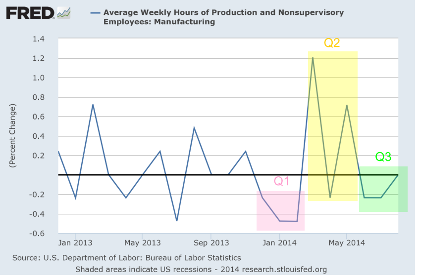 GDP Q3 On Track For Sub-1% Growth And A September Correction | Seeking ...