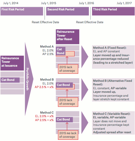 Catastrophe bond annual reset options and differences