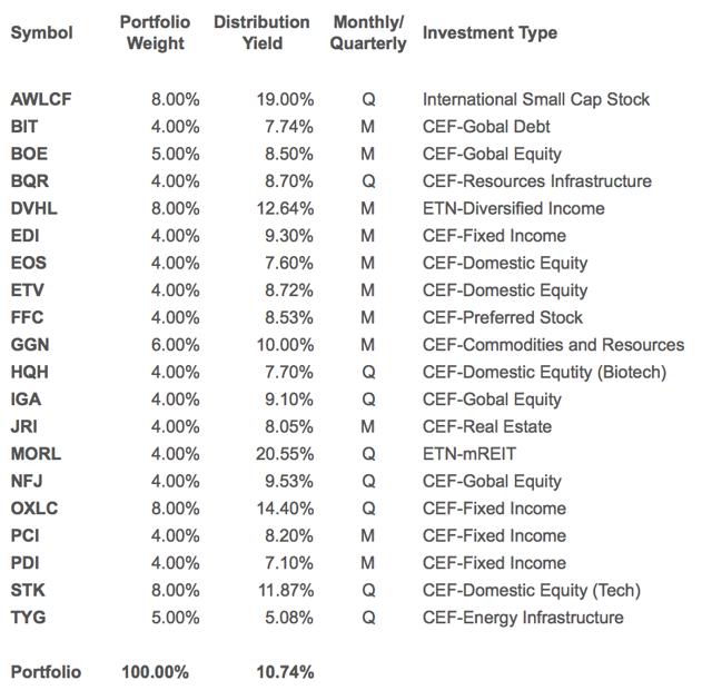 Double-digit Distribution Income Portfolio: Part 2. Portfolio 