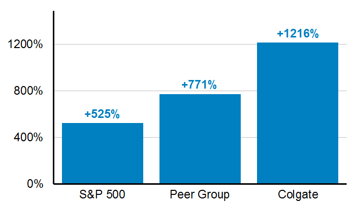 Illustrating Why Colgate-Palmolive Is A Leveraged Buyout Candidate ...