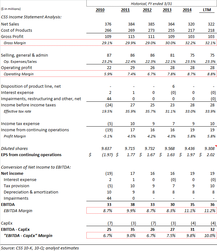 CSS Industries: Stable Fundamentals, Cash-Rich Balance Sheet, And Deep ...