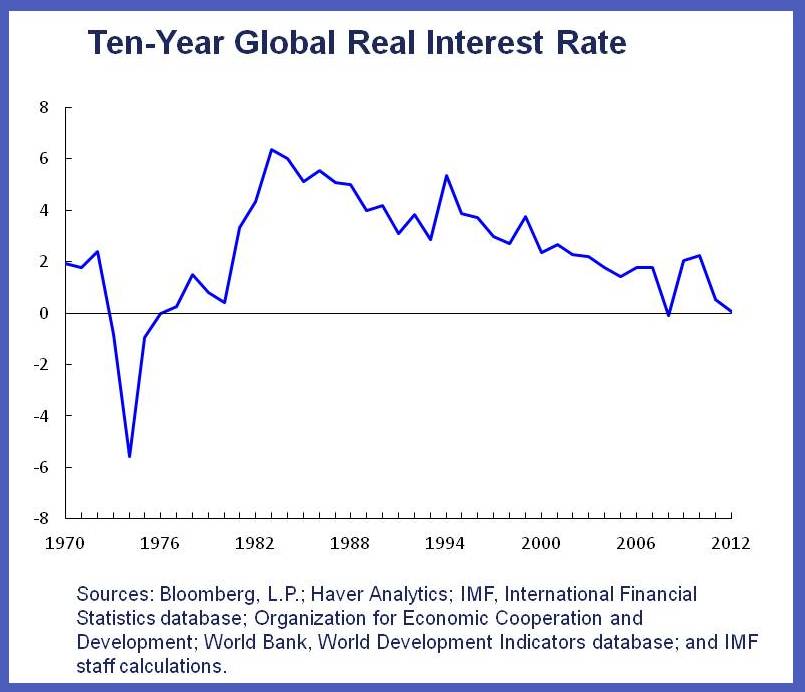 World Interest Rate Chart