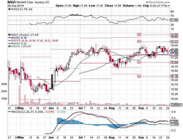 Navient Is A High-Yielding Dividend Stock You Probably Never Heard Of ...