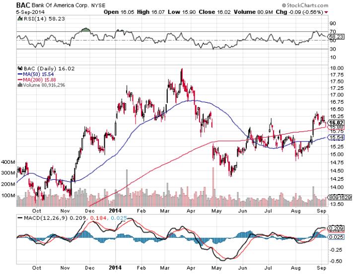 Bank Of America: A Deep Value, Low-Risk Investment With At Least 20% ...