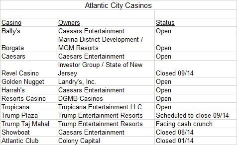 Dgmb Casino Atlantic City