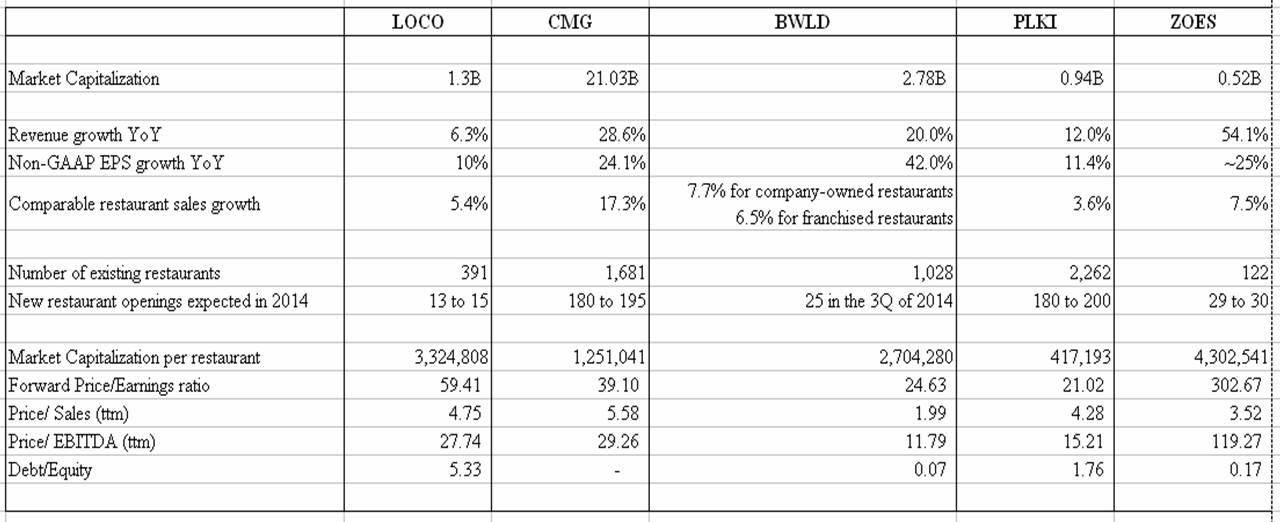 El Pollo Loco: How Overvalued Is LOCO Compared To Its Industry Peers ...