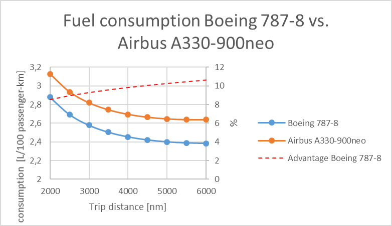 Boeing 787 Range Chart
