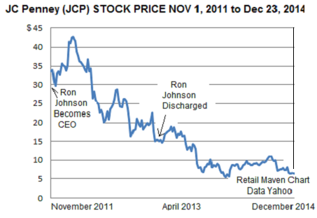 Jcpenney Stock Chart