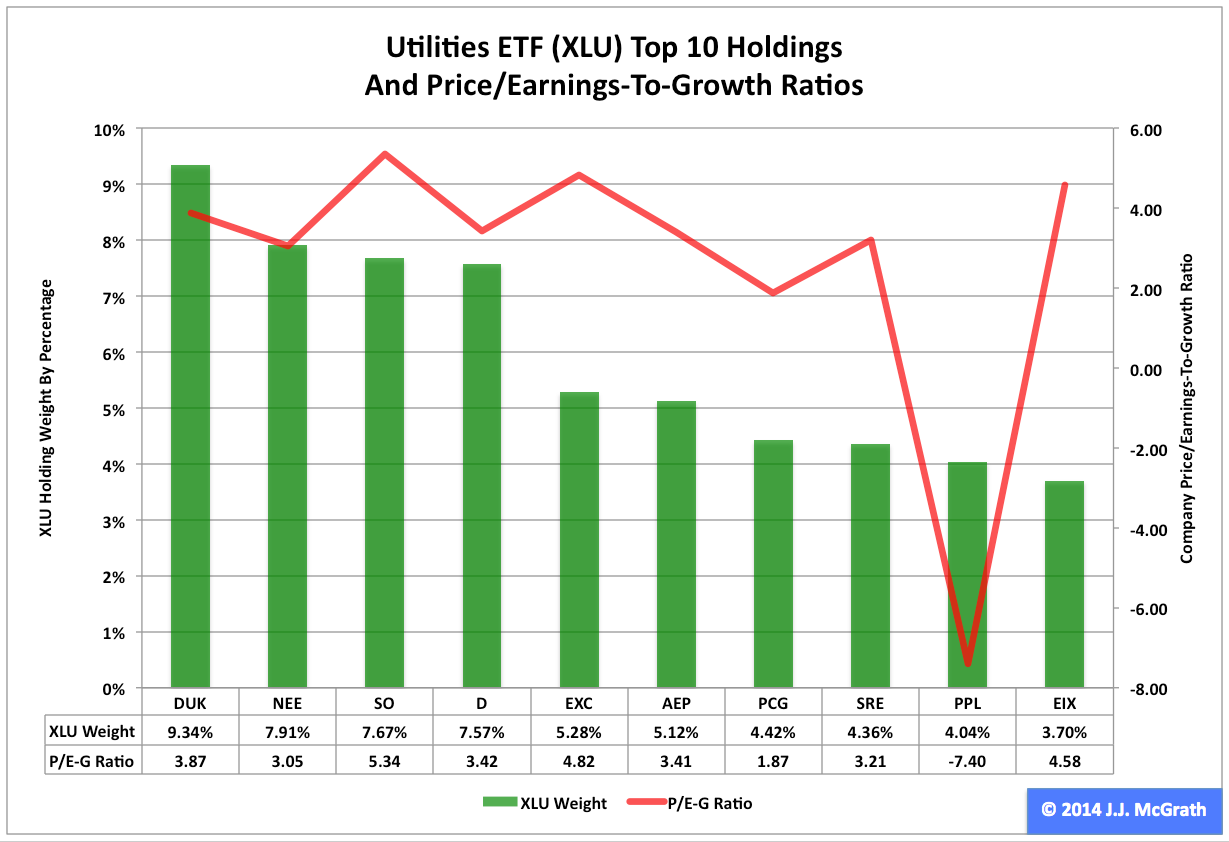 Utilities ETF XLU No. 1 Select Sector SPDR In 2014 (NYSEARCAXLU