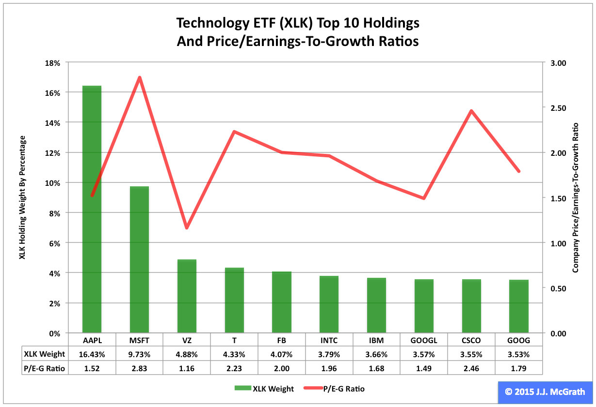 Technology ETF XLK No. 3 Select Sector SPDR In 2014 (NYSEARCAXLK