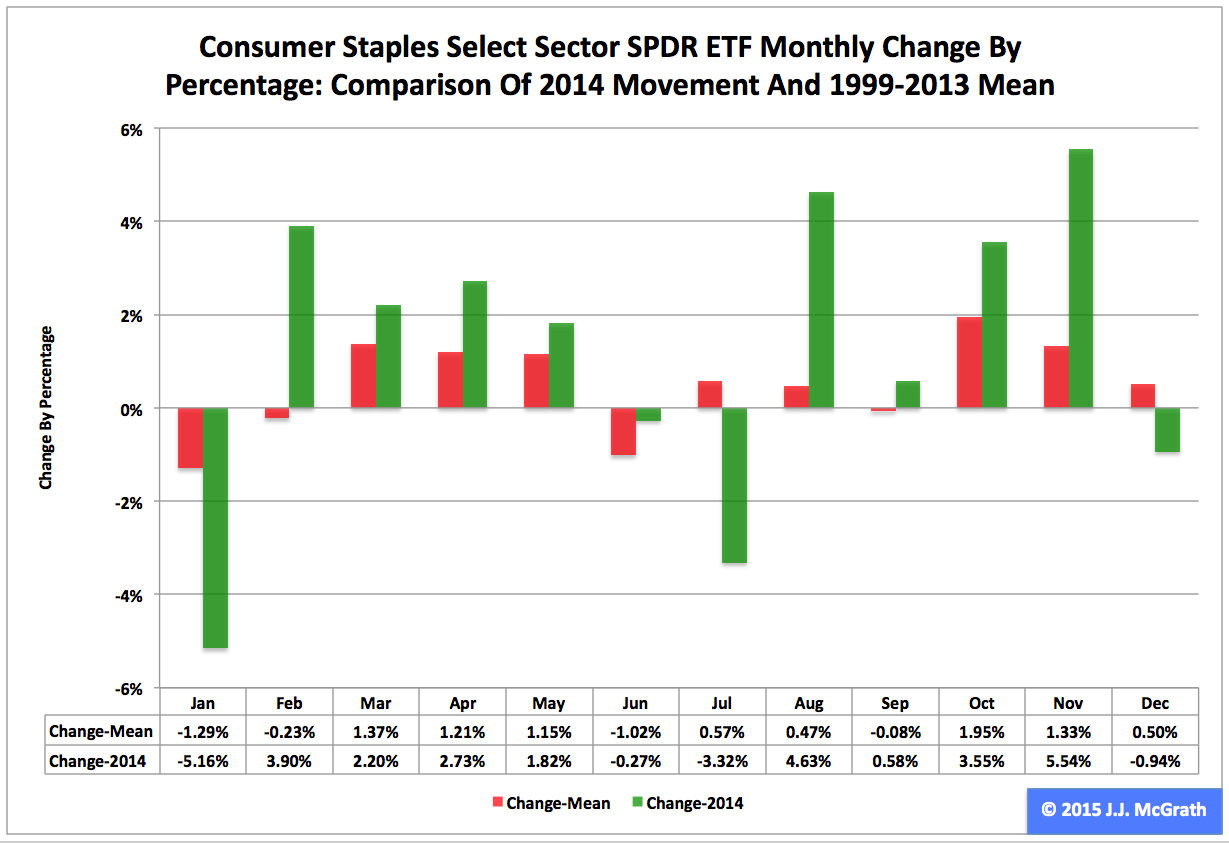 Consumer Staples ETF: XLP No. 4 Select Sector SPDR In 2014 (NYSEARCA ...