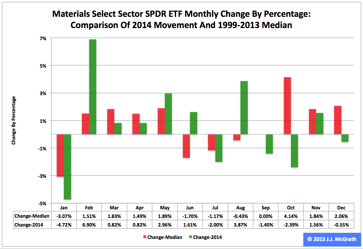 Materials ETF XLB No. 8 Select Sector SPDR In 2014 (NYSEARCAXLB) Seeking Alpha