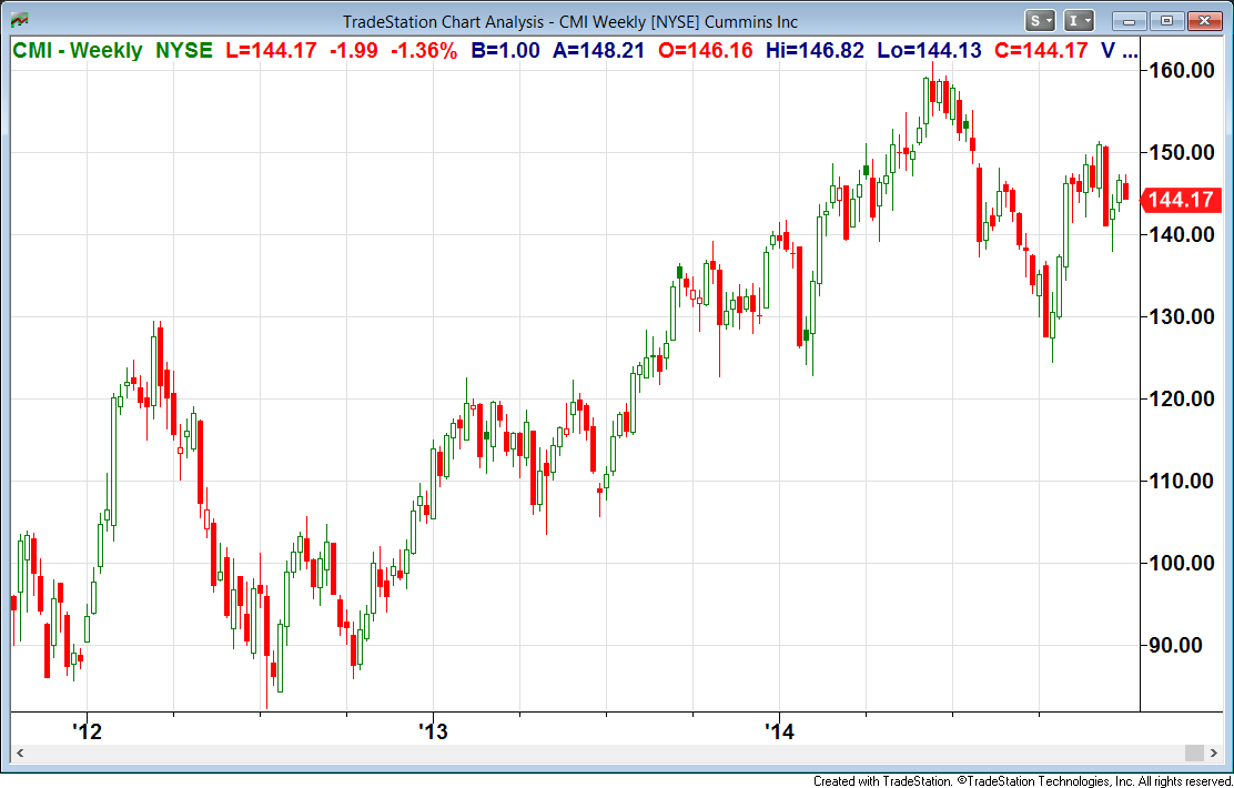 Best S&P 500 Industrial Stocks According To Buffett Principles Cummins
