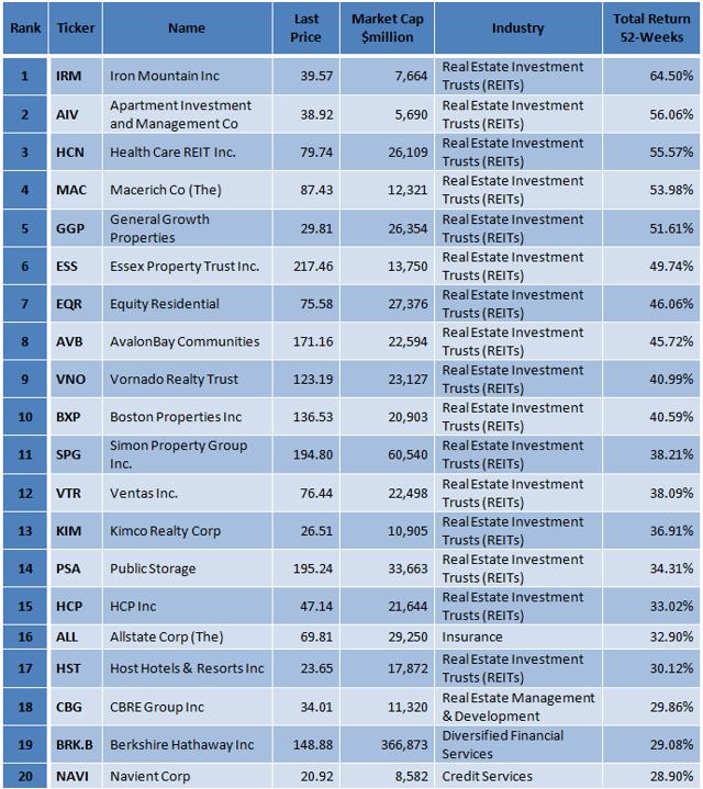 Best S&P 500 Financial Stocks According To Lynch Principles Ameriprise Financial (NYSEAMP