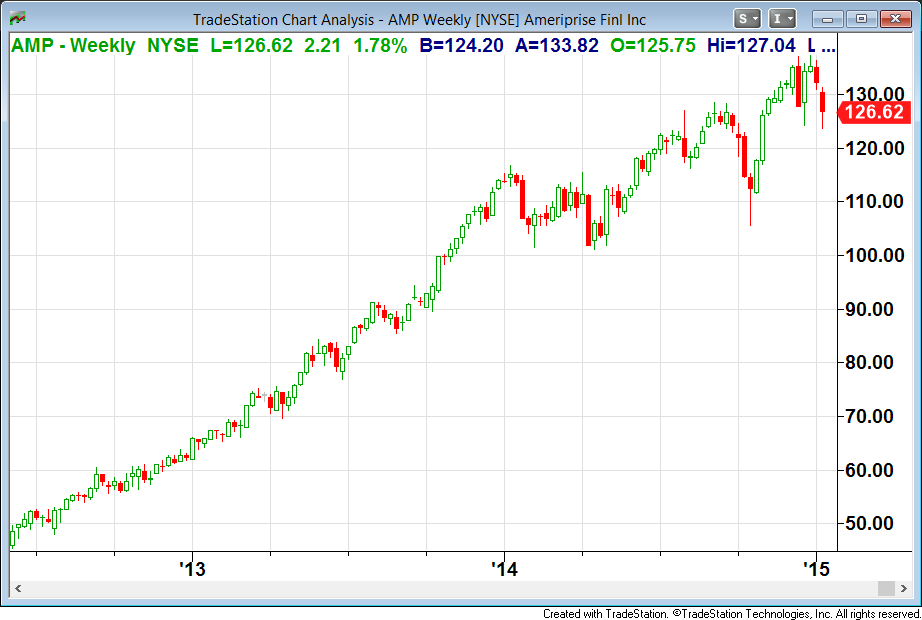 S&P 500 Financial