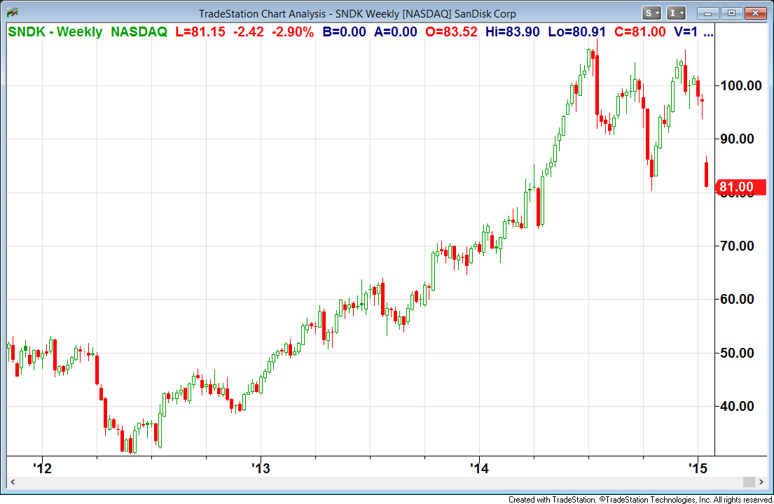 Sandisk Stock Price Chart