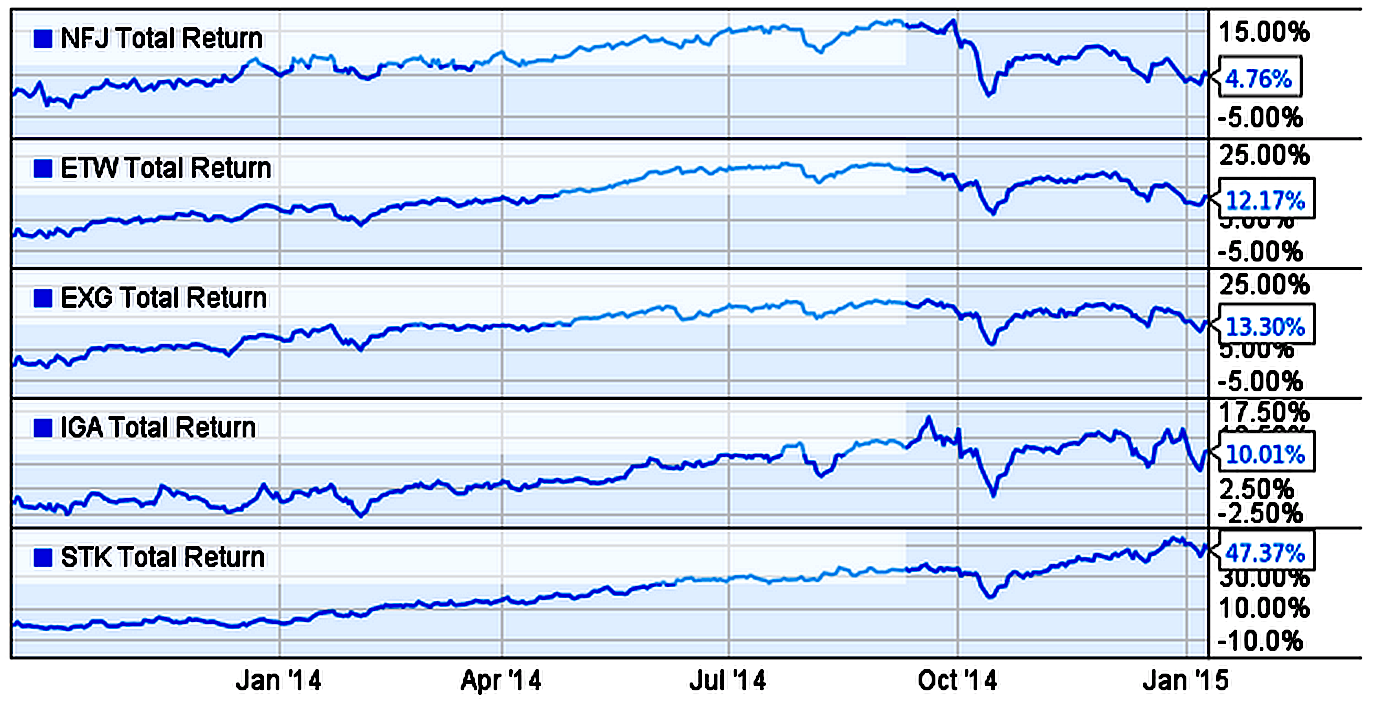 Why I'm Not Closing My Position In Columbia Seligman Premium Tech Fund