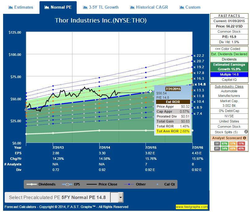 Why Thor Industries Is In My Well-Valued Growth Portfolio (NYSE:THO ...