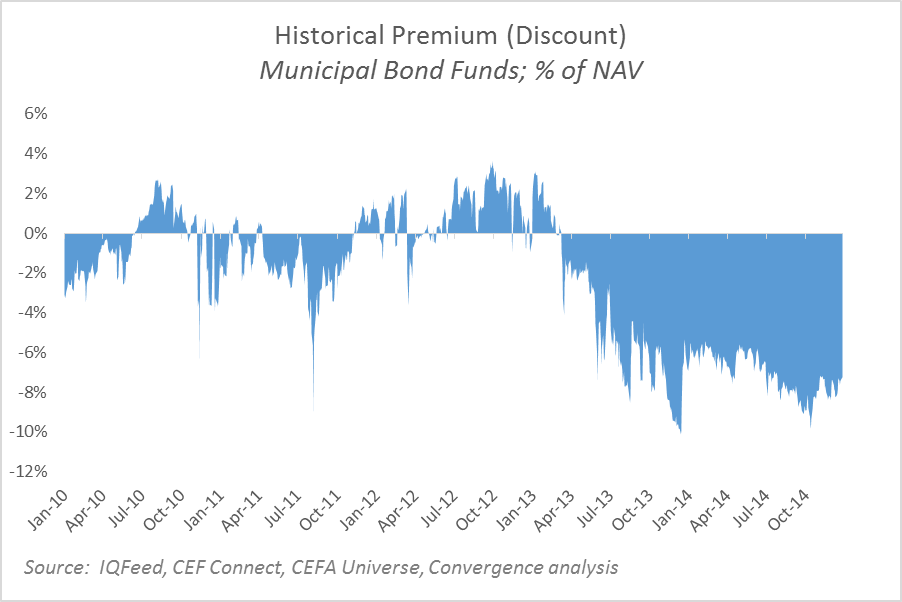 In Search Of Income: Municipal Bond CEFs (Part I) | Seeking Alpha