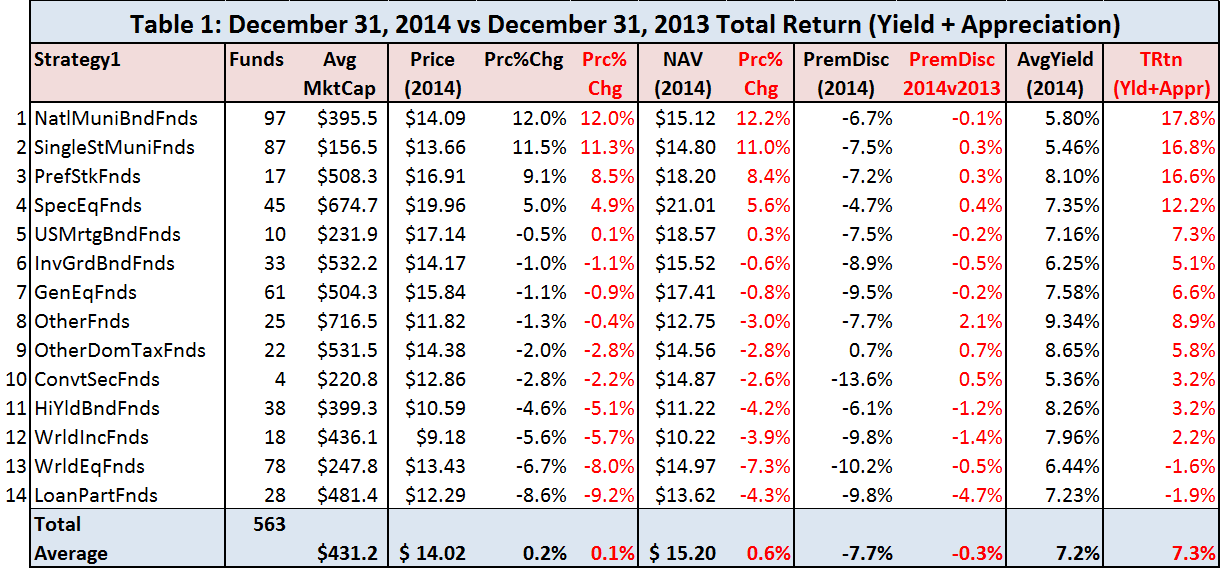 Closed End Funds Strategies For 2014 And 2015 Cefs For Buying And