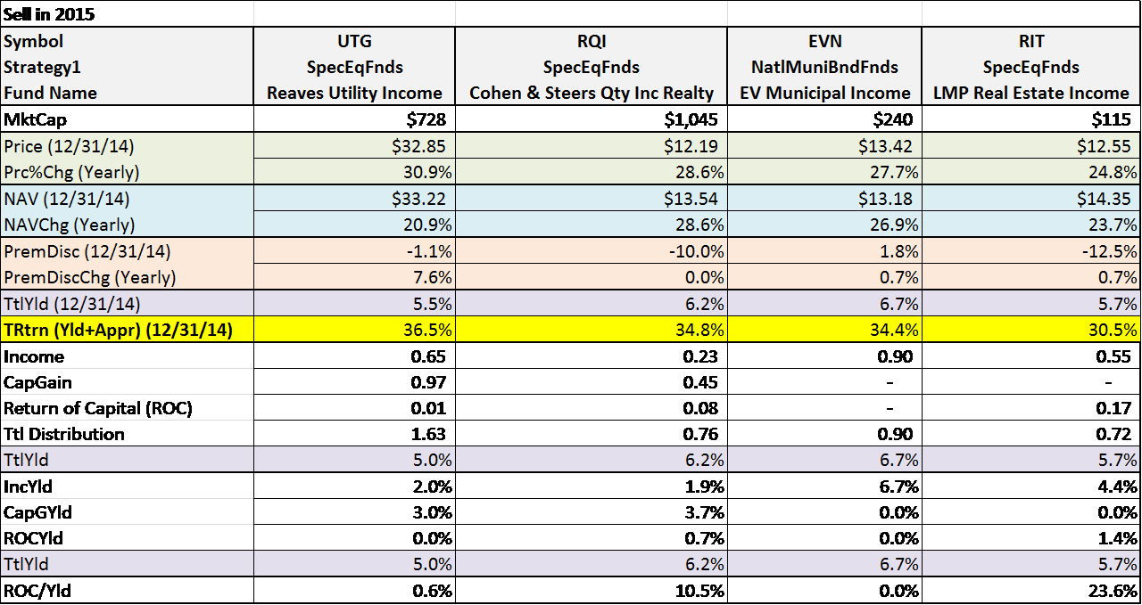 Closed End Funds Strategies For 2014 And 2015 Cefs For Buying And