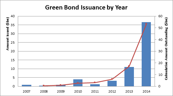 $37B Of Green Bond Issuance In 2014 Triples Market | Seeking Alpha