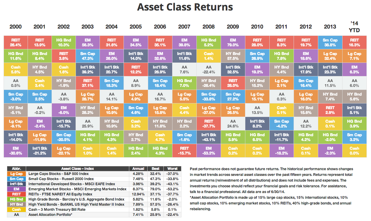 Ibbotson Asset Allocation Chart