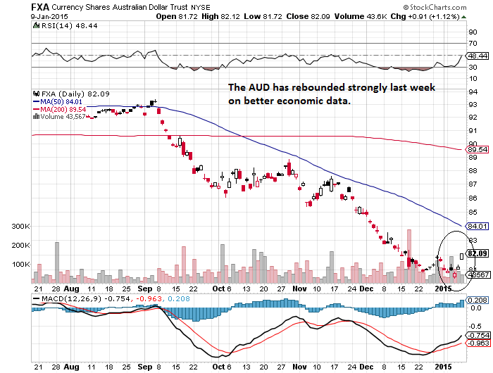 Focus On Very Important AUD Economic Calendar Events 3rd Week Of 2015
