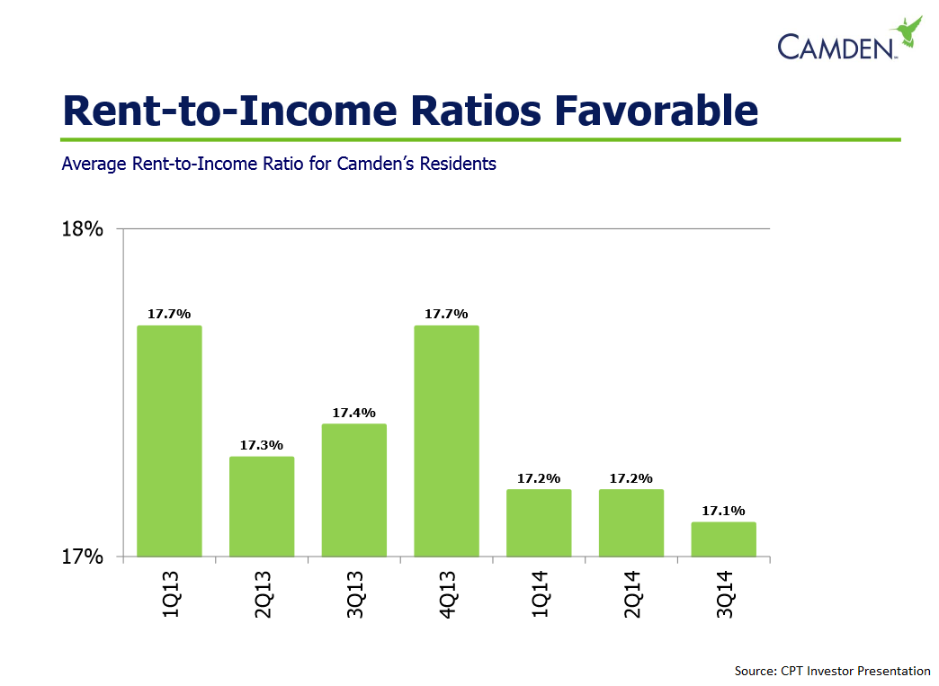 Camden Property Trust Are The Renters Changing? (NYSECPT) Seeking Alpha