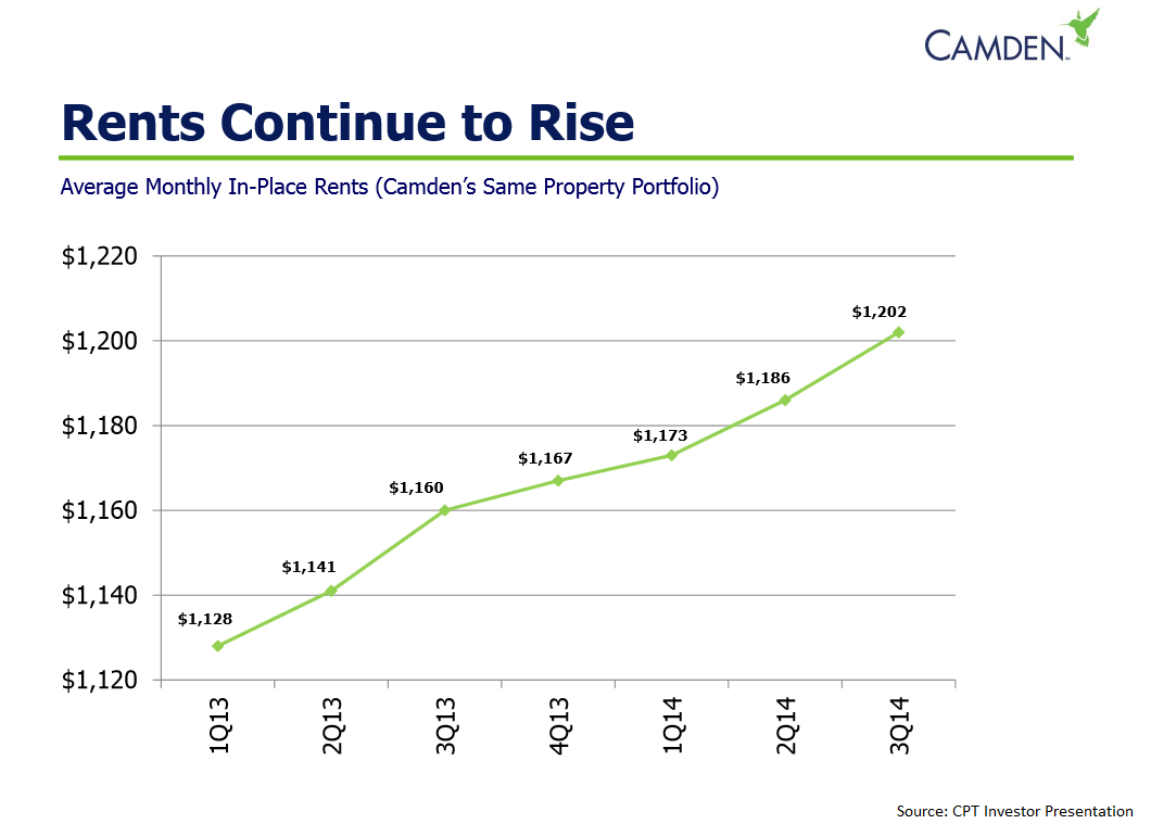 Camden Property Trust: Are The Renters Changing? (NYSE:CPT) | Seeking Alpha