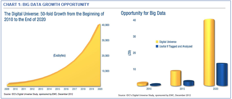 Big Data Growth Chart