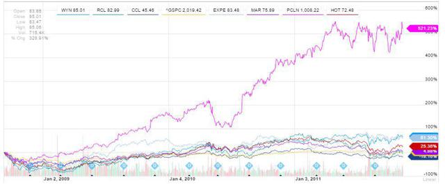 An Analysis Of Royal Caribbean Cruises Using The Capital Asset Pricing Model Nysercl