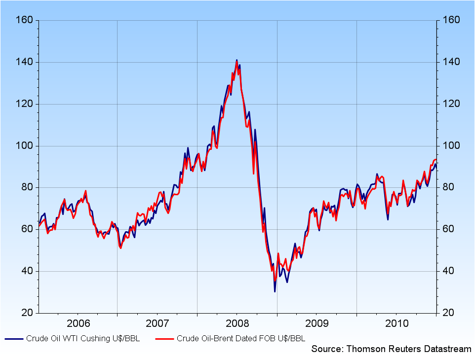 Brent Oil Chart Yahoo Finance