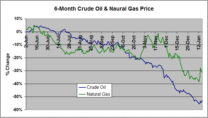 Divergence Of Oil And Gas Prices Offers Golden Pair Trade Opportunity ...