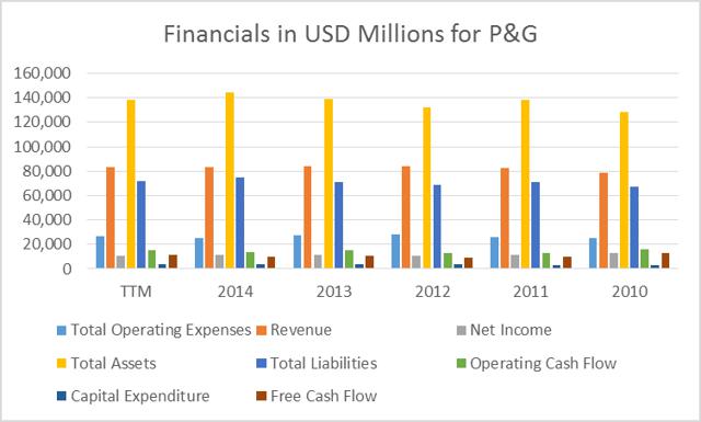 Procter & Gamble: Less Branding And More Revenue, Is It ...