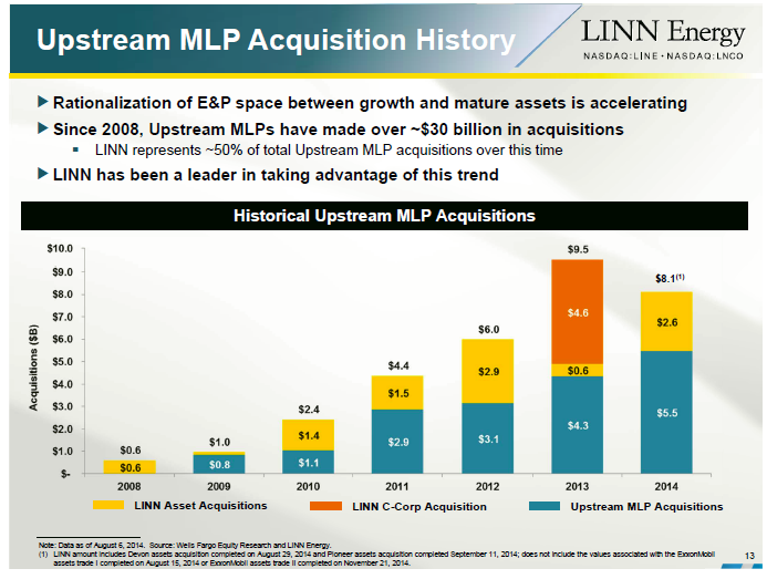 Don't Panic, Linn Energy Could Actually Profit From Falling Oil Prices