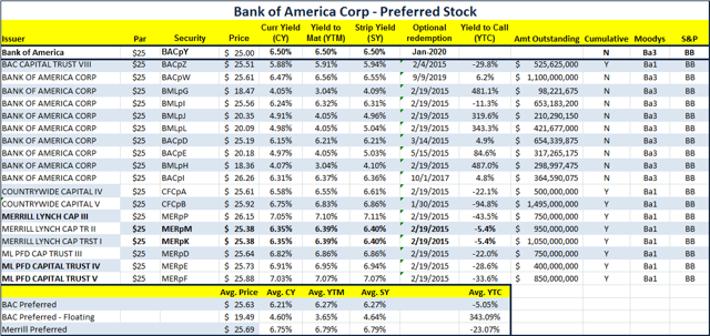 Bank Of America - New Preferred Stock Issuance (NYSE:BAC) | Seeking Alpha