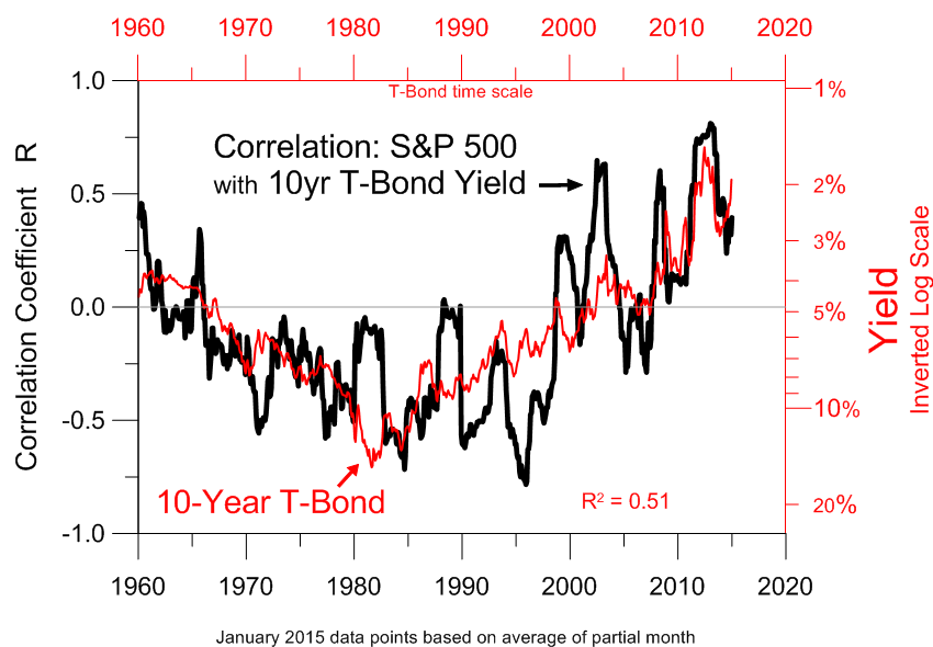 treasury bond bull runs to at least may 2015