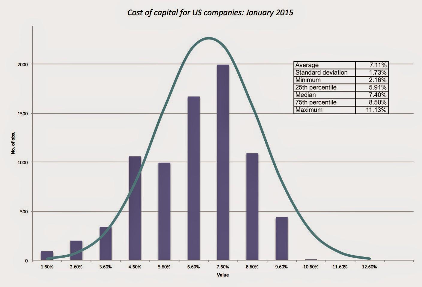 Putting The D In The DCF The Cost Of Capital Seeking Alpha