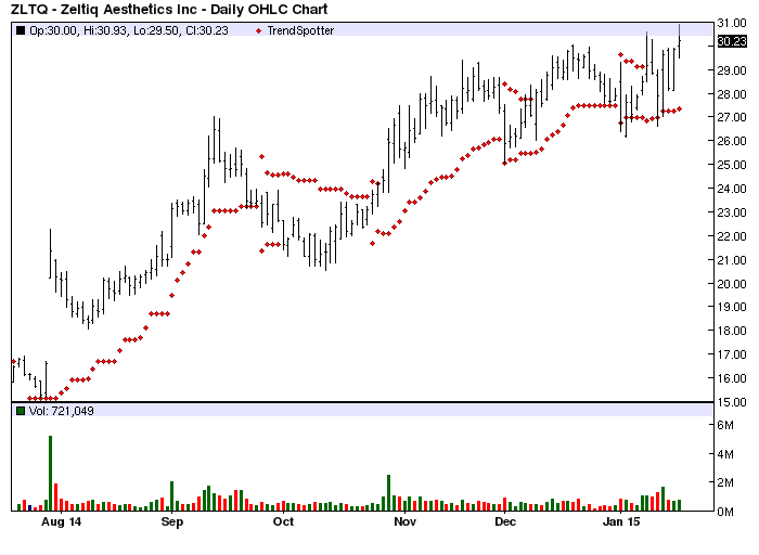 Zeltiq Aesthetics - Barchart's Chart Of The Day | Seeking Alpha